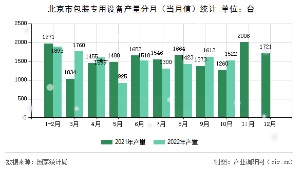 北京市包裝專用設(shè)備產(chǎn)量分月（當(dāng)月值）統(tǒng)計(jì)