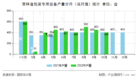 吉林省包裝專(zhuān)用設(shè)備產(chǎn)量分月（當(dāng)月值）統(tǒng)計(jì)