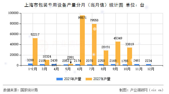 上海市包裝專用設(shè)備產(chǎn)量分月（當(dāng)月值）統(tǒng)計圖