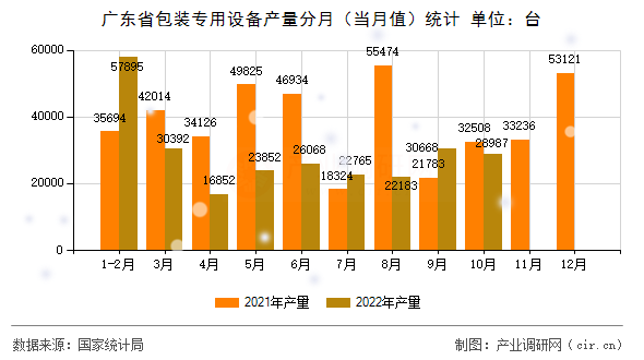 廣東省包裝專用設(shè)備產(chǎn)量分月（當(dāng)月值）統(tǒng)計