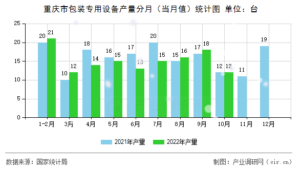 重慶市包裝專用設(shè)備產(chǎn)量分月（當(dāng)月值）統(tǒng)計(jì)圖