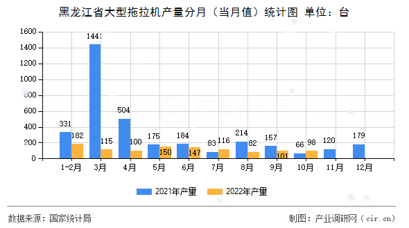 黑龍江省大型拖拉機(jī)產(chǎn)量分月（當(dāng)月值）統(tǒng)計(jì)圖