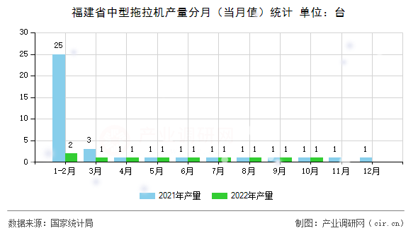 福建省中型拖拉機產(chǎn)量分月（當月值）統(tǒng)計