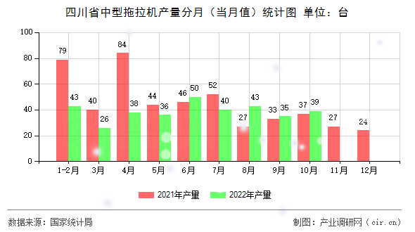 四川省中型拖拉機產(chǎn)量分月（當月值）統(tǒng)計圖