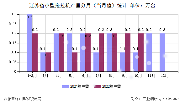 江蘇省小型拖拉機產(chǎn)量分月（當(dāng)月值）統(tǒng)計