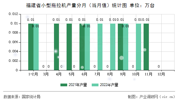 福建省小型拖拉機產(chǎn)量分月（當月值）統(tǒng)計圖