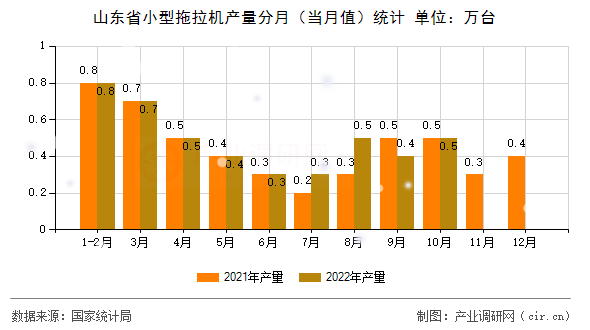 山東省小型拖拉機(jī)產(chǎn)量分月（當(dāng)月值）統(tǒng)計