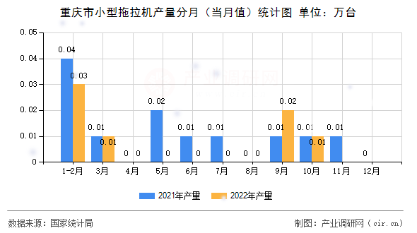 重慶市小型拖拉機(jī)產(chǎn)量分月（當(dāng)月值）統(tǒng)計(jì)圖