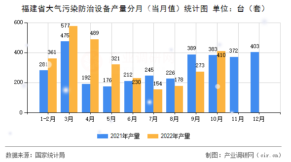 福建省大氣污染防治設備產(chǎn)量分月(當月值)統(tǒng)計圖 福建省大氣污染防治設備產(chǎn)量分月(當月值)統(tǒng)計圖