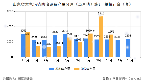 山東省大氣污染防治設備產(chǎn)量分月（當月值）統(tǒng)計