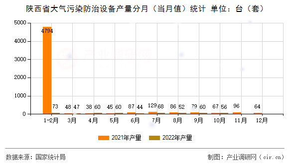 陜西省大氣污染防治設備產(chǎn)量分月（當月值）統(tǒng)計