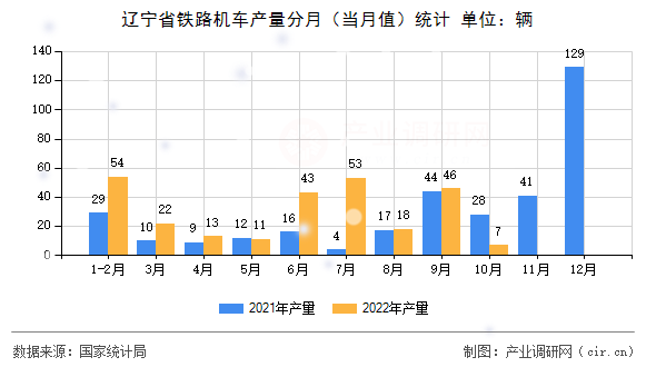 遼寧省鐵路機車產(chǎn)量分月（當(dāng)月值）統(tǒng)計