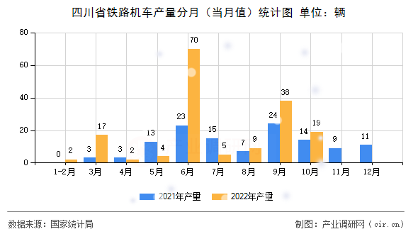 四川省鐵路機(jī)車產(chǎn)量分月（當(dāng)月值）統(tǒng)計圖