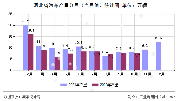 河北省汽車產(chǎn)量分月（當(dāng)月值）統(tǒng)計圖