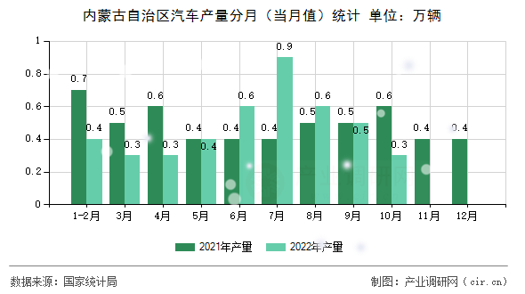 內(nèi)蒙古自治區(qū)汽車產(chǎn)量分月（當(dāng)月值）統(tǒng)計