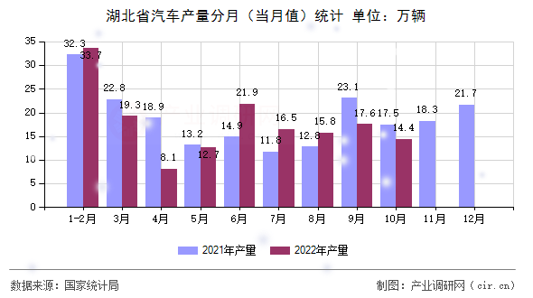 湖北省汽車產(chǎn)量分月（當(dāng)月值）統(tǒng)計