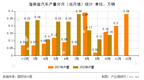 海南省汽車產(chǎn)量分月（當月值）統(tǒng)計