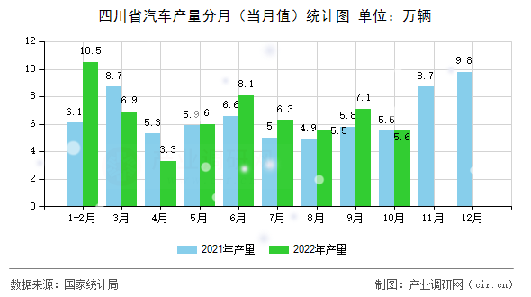 四川省汽車產(chǎn)量分月（當(dāng)月值）統(tǒng)計圖