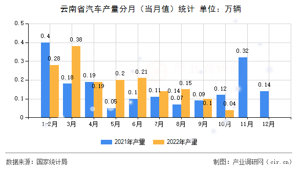 云南省汽車產(chǎn)量分月（當(dāng)月值）統(tǒng)計