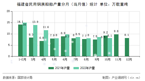 福建省民用鋼質(zhì)船舶產(chǎn)量分月（當(dāng)月值）統(tǒng)計(jì)