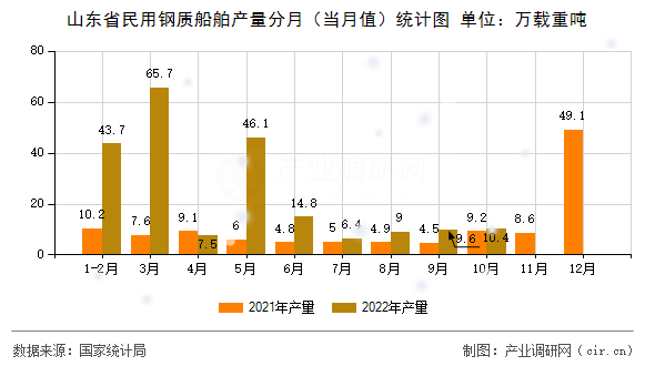 山東省民用鋼質(zhì)船舶產(chǎn)量分月(當(dāng)月值)統(tǒng)計圖 山東省民用鋼質(zhì)船舶產(chǎn)量分月(當(dāng)月值)統(tǒng)計圖