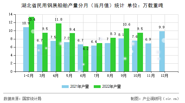 湖北省民用鋼質(zhì)船舶產(chǎn)量分月(當月值)統(tǒng)計 湖北省民用鋼質(zhì)船舶產(chǎn)量分月(當月值)統(tǒng)計