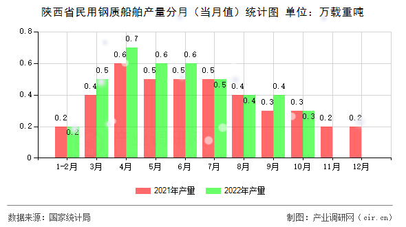 陜西省民用鋼質(zhì)船舶產(chǎn)量分月（當(dāng)月值）統(tǒng)計(jì)圖