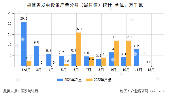 福建省發(fā)電設(shè)備產(chǎn)量分月（當(dāng)月值）統(tǒng)計