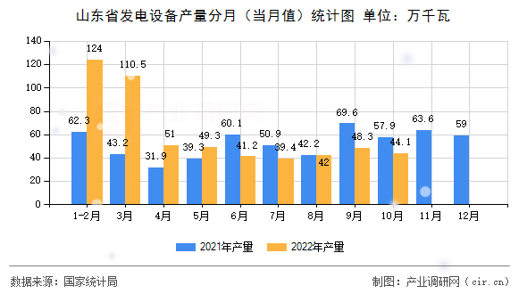 山東省發(fā)電設(shè)備產(chǎn)量分月（當(dāng)月值）統(tǒng)計圖
