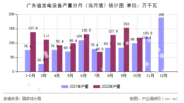 廣東省發(fā)電設(shè)備產(chǎn)量分月(當月值)統(tǒng)計圖 廣東省發(fā)電設(shè)備產(chǎn)量分月(當月值)統(tǒng)計圖