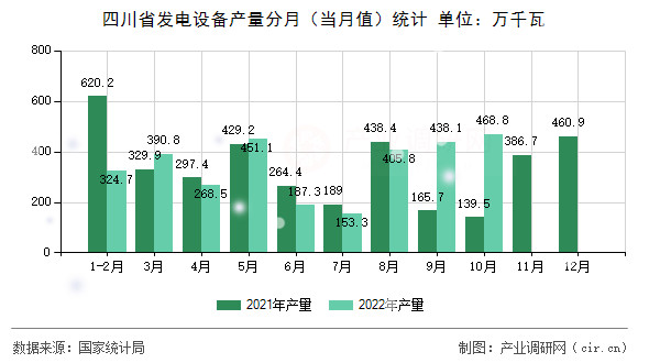 四川省發(fā)電設(shè)備產(chǎn)量分月（當(dāng)月值）統(tǒng)計
