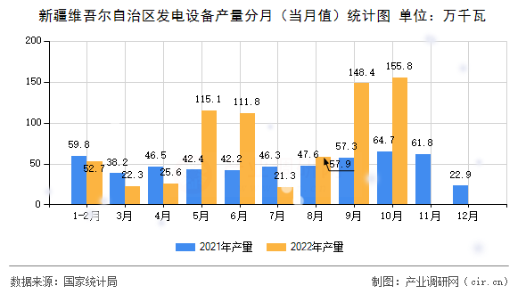 新疆維吾爾自治區(qū)發(fā)電設(shè)備產(chǎn)量分月（當(dāng)月值）統(tǒng)計(jì)圖