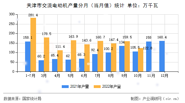 天津市交流電動機產量分月（當月值）統(tǒng)計