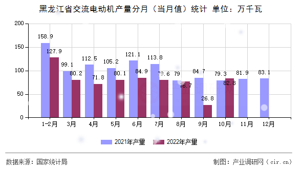 黑龍江省交流電動機產(chǎn)量分月（當月值）統(tǒng)計