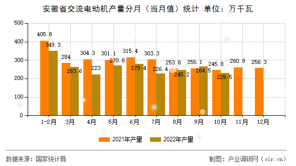 安徽省交流電動機產(chǎn)量分月（當(dāng)月值）統(tǒng)計