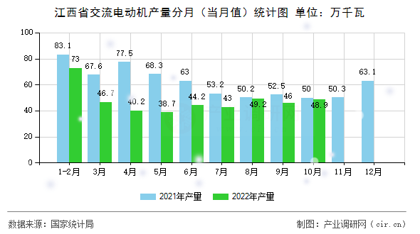 江西省交流電動機產(chǎn)量分月（當(dāng)月值）統(tǒng)計圖