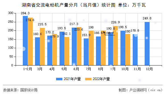 湖南省交流電動(dòng)機(jī)產(chǎn)量分月（當(dāng)月值）統(tǒng)計(jì)圖