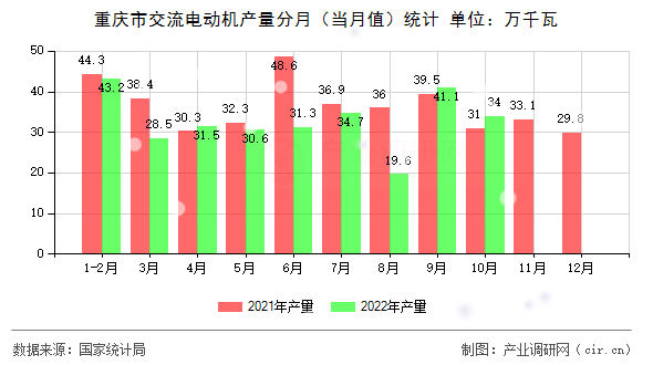 重慶市交流電動機(jī)產(chǎn)量分月（當(dāng)月值）統(tǒng)計(jì)