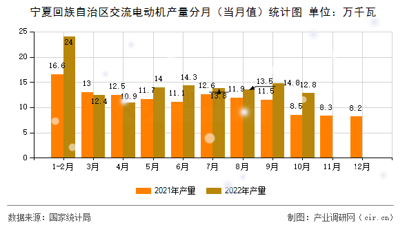 寧夏回族自治區(qū)交流電動機(jī)產(chǎn)量分月（當(dāng)月值）統(tǒng)計(jì)圖
