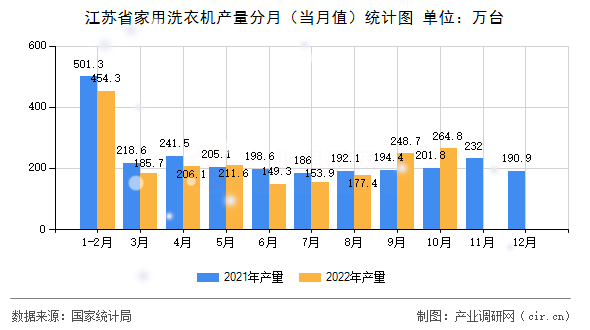 江蘇省家用洗衣機產(chǎn)量分月（當(dāng)月值）統(tǒng)計圖