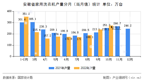 安徽省家用洗衣機(jī)產(chǎn)量分月(當(dāng)月值)統(tǒng)計(jì) 安徽省家用洗衣機(jī)產(chǎn)量分月(當(dāng)月值)統(tǒng)計(jì)