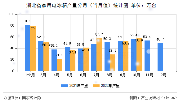 湖北省家用電冰箱產量分月（當月值）統(tǒng)計圖