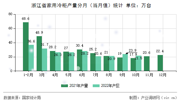 浙江省家用冷柜產(chǎn)量分月（當月值）統(tǒng)計