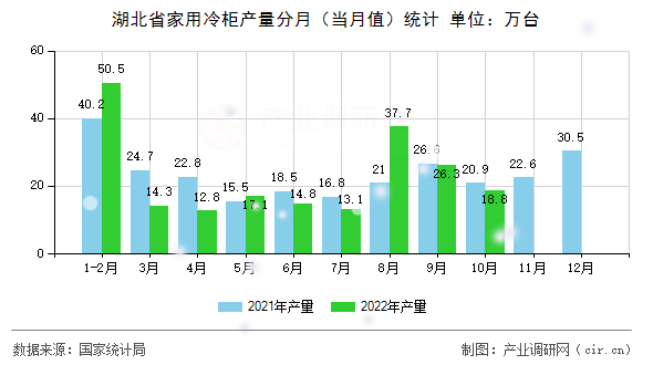 湖北省家用冷柜產(chǎn)量分月（當(dāng)月值）統(tǒng)計