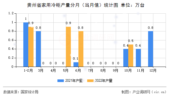 貴州省家用冷柜產(chǎn)量分月（當月值）統(tǒng)計圖