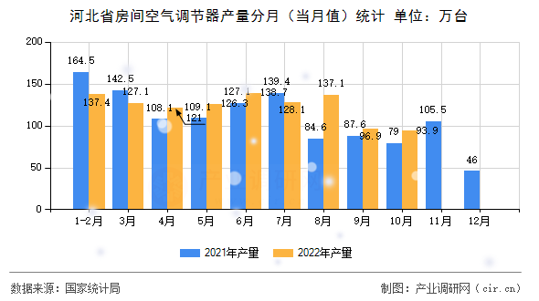 河北省房間空氣調節(jié)器產量分月（當月值）統計