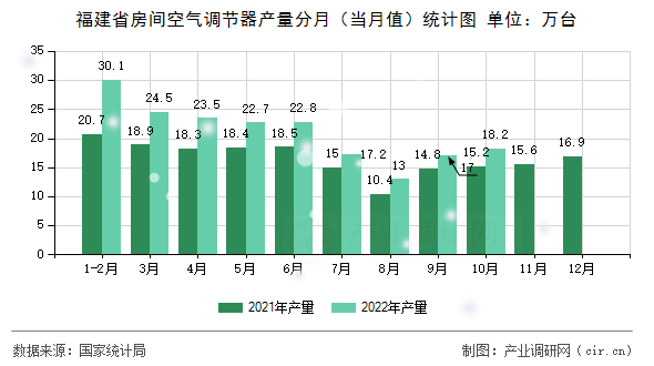 福建省房間空氣調(diào)節(jié)器產(chǎn)量分月（當(dāng)月值）統(tǒng)計(jì)圖