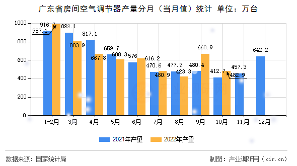 廣東省房間空氣調(diào)節(jié)器產(chǎn)量分月（當(dāng)月值）統(tǒng)計(jì)