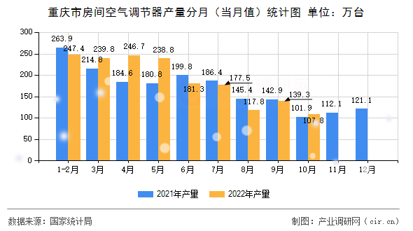 重慶市房間空氣調節(jié)器產量分月（當月值）統(tǒng)計圖