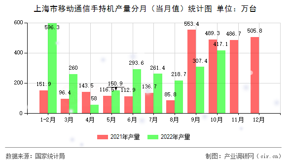 上海市移動(dòng)通信手持機(jī)產(chǎn)量分月（當(dāng)月值）統(tǒng)計(jì)圖